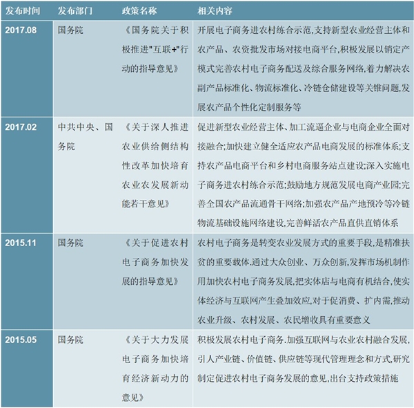 农村电商行业相关政策汇总及解读