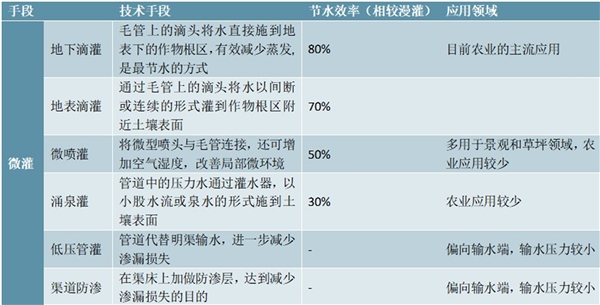 2020农业节水灌溉行业市场发展趋势分析，（内附：农业节灌技术对比，农业节水灌溉市场规模测算）