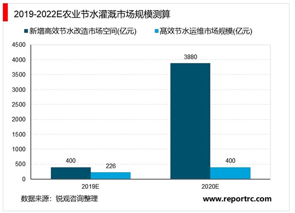 2020农业节水灌溉行业市场发展趋势分析，（内附：农业节灌技术对比，农业节水灌溉市场规模测算）