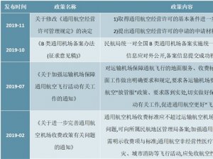 2020年中国通用航空业市场发展现状分析，（内附：行业政策，通用航空机场数