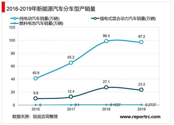 2020年中国新能源汽车行业市场现状，（内附：新能源汽车产量，行业政策，新能源汽车分车型产销量）