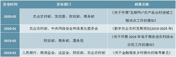 2020年中国农村电商行业市场规模与竞争格局分析，（内附：行业政策，生鲜产品产量情况）