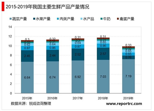 2020年中国农村电商行业市场规模与竞争格局分析，（内附：行业政策，生鲜产品产量情况）