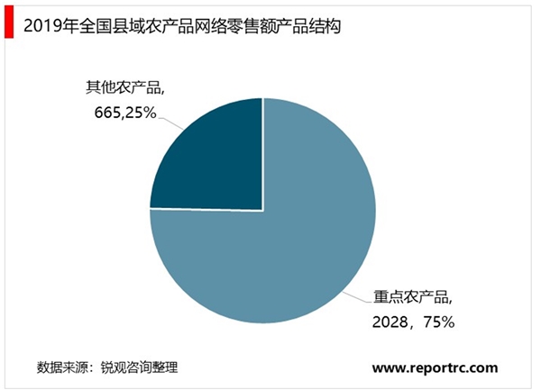 2020年中国农村电商行业市场规模与竞争格局分析，（内附：行业政策，生鲜产品产量情况）