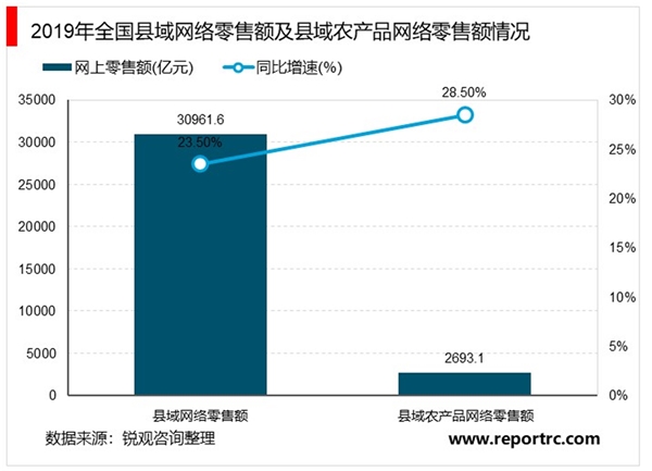 2020年中国农村电商行业市场规模与竞争格局分析，（内附：行业政策，生鲜产品产量情况）