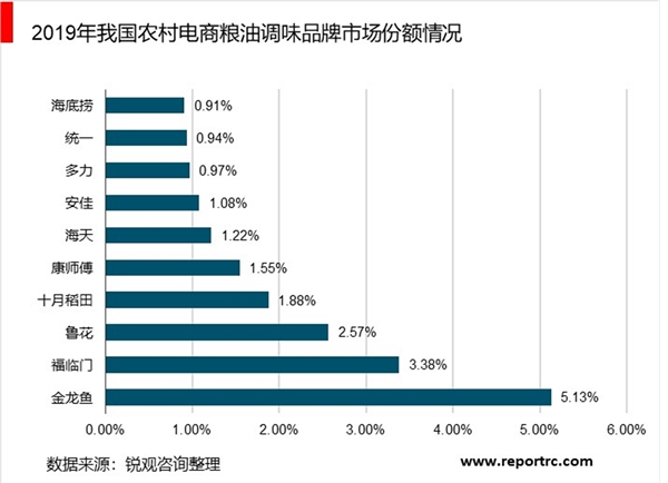 2020年中国农村电商行业市场规模与竞争格局分析，（内附：行业政策，生鲜产品产量情况）