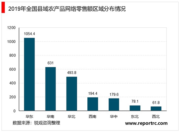 2020年中国农村电商行业市场规模与竞争格局分析，（内附：行业政策，生鲜产品产量情况）