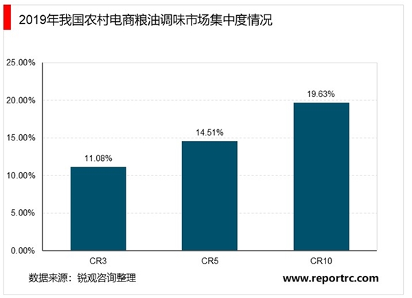 2020年中国农村电商行业市场规模与竞争格局分析，（内附：行业政策，生鲜产品产量情况）