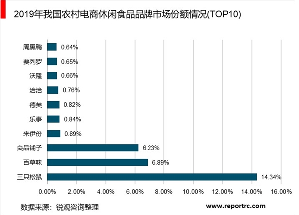 2020年中国农村电商行业市场规模与竞争格局分析，（内附：行业政策，生鲜产品产量情况）