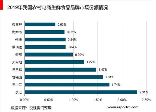 2020年中国农村电商行业市场规模与竞争格局分析，（内附：行业政策，生鲜产品产量情况）