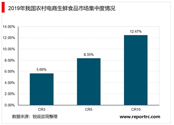 2020年中国农村电商行业市场规模与竞争格局分析，（内附：行业政策，生鲜产品产量情况）