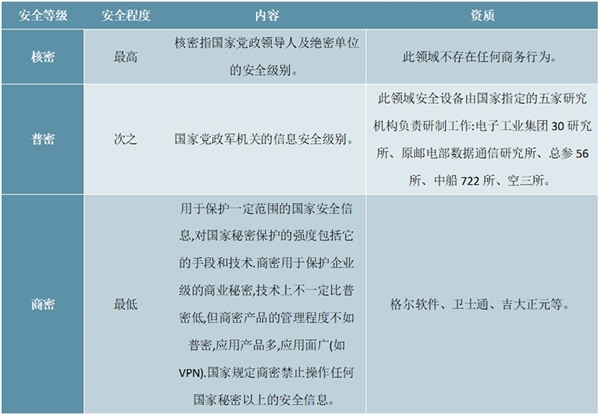 2020密码行业相关政策及行业分类，预计未来市场空间有望向千亿挺进