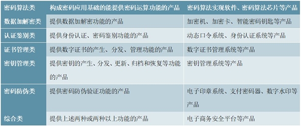 2020密码行业相关政策及行业分类，预计未来市场空间有望向千亿挺进