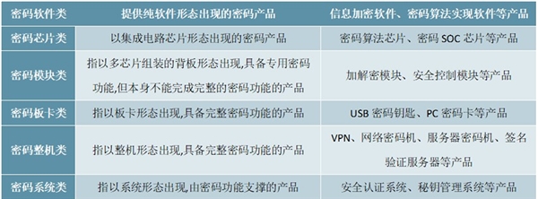 2020密码行业相关政策及行业分类，预计未来市场空间有望向千亿挺进