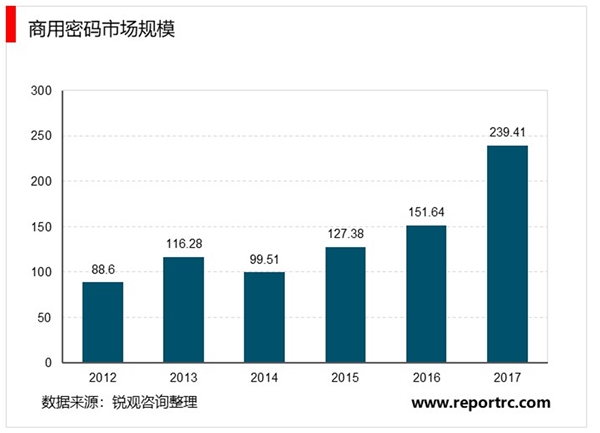 2020密码行业相关政策及行业分类，预计未来市场空间有望向千亿挺进