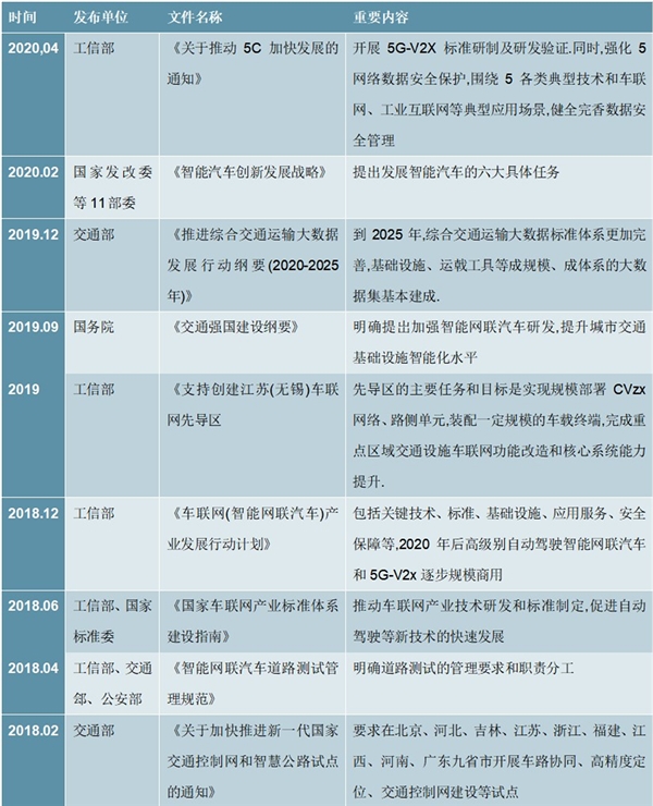 2020年车联网政策汇总及解读，促进“5G+车联网”协同发展、构建5G应用生态系统