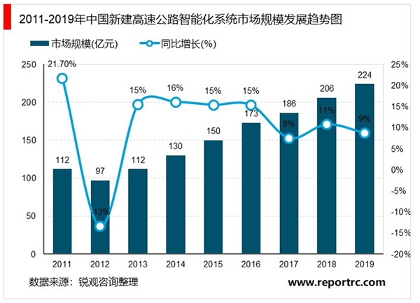 2020年高速公路智能化行业市场规模与发展趋势分析，新建高速公路智能化系统市场规模也将大幅增长