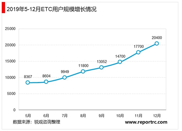 2020年高速公路智能化行业市场规模与发展趋势分析，新建高速公路智能化系统市场规模也将大幅增长