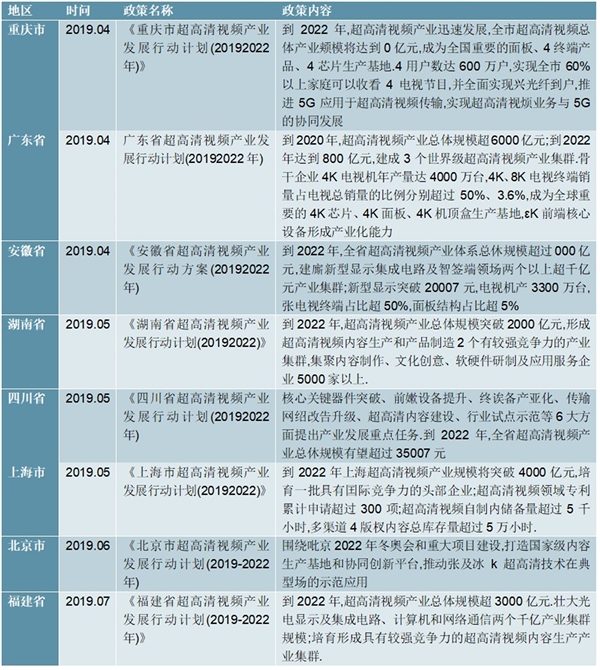 2020年各省市超高清视频产业政策及行业发展规划及解读