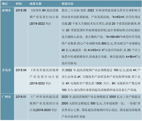 2020年各省市超高清视频产业政策及行业发展规划及解读