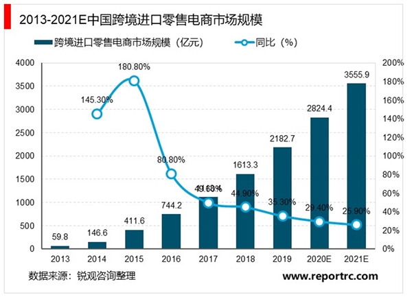 2020跨境电商行业市场发展趋势分析，跨境电商零售进口商品都依靠税收红利获得大发展