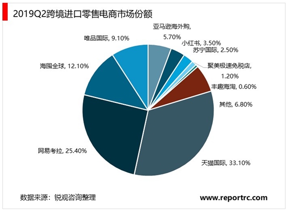 2020跨境电商行业市场发展趋势分析，跨境电商零售进口商品都依靠税收红利获得大发展