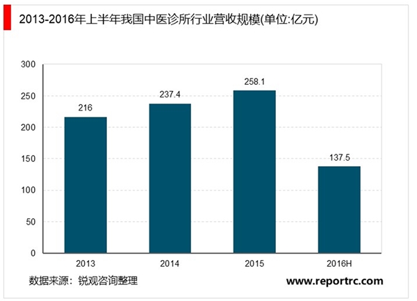 2020中医诊所行业市场格局分析，中医诊所行业格局较为分散市场还未成规模