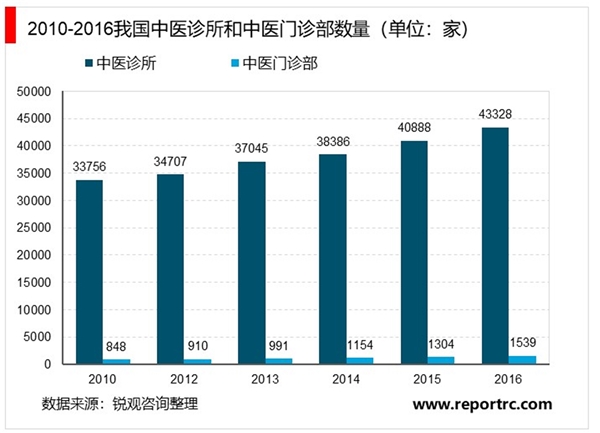 2020中医诊所行业市场格局分析，中医诊所行业格局较为分散市场还未成规模