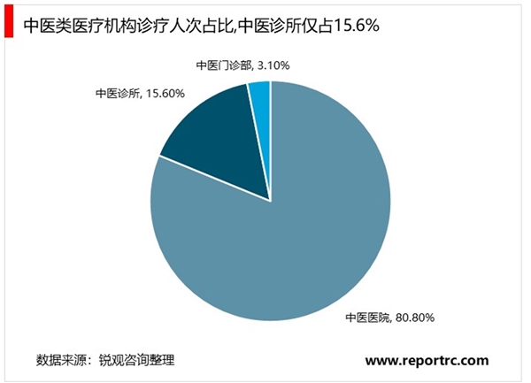 2020中医诊所行业市场格局分析，中医诊所行业格局较为分散市场还未成规模