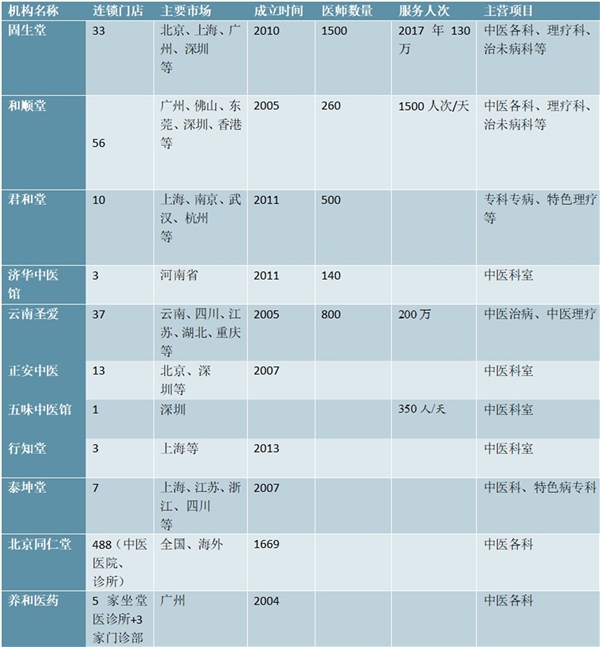 2020中医诊所行业市场格局分析，中医诊所行业格局较为分散市场还未成规模