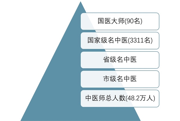 2020中医馆行业市场竞争格局分析，现代中医馆进入发展热潮中医馆迎来连锁扩张良机