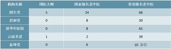 2020中医馆行业市场竞争格局分析，现代中医馆进入发展热潮中医馆迎来连锁扩张良机