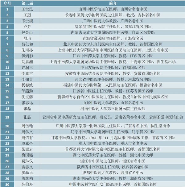 2020中医馆行业市场竞争格局分析，现代中医馆进入发展热潮中医馆迎来连锁扩张良机