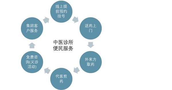 2020中医馆行业市场竞争格局分析，现代中医馆进入发展热潮中医馆迎来连锁扩张良机