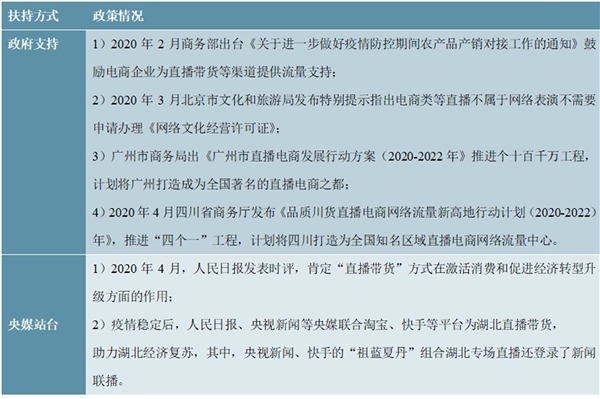 2020电商直播行业市场发展趋势分析，（内附：行业政策，行业规模及增速）