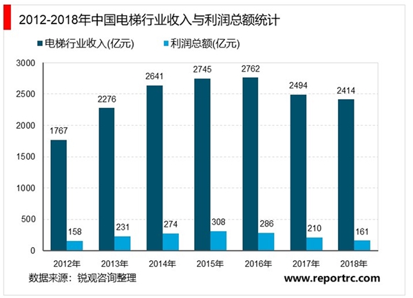 2020电梯行业市场发展趋势分析，（内附：电梯需求测算，行业收入情况）