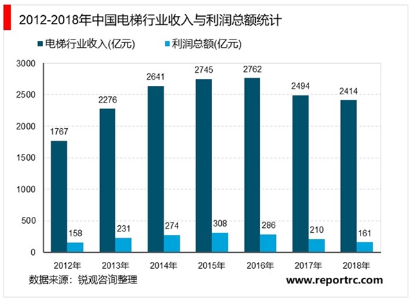 2020电梯行业市场发展趋势分析，（内附：电梯需求测算，行业收入情况）