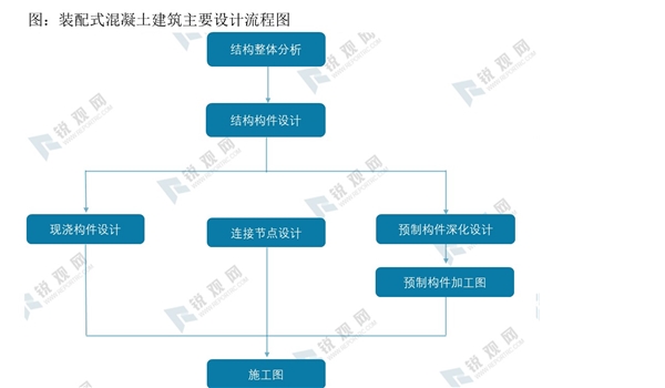 2020装配式行业细分市场现状及行业发展前景分析，钢结构是装配式建筑的核心钢结构优势明显