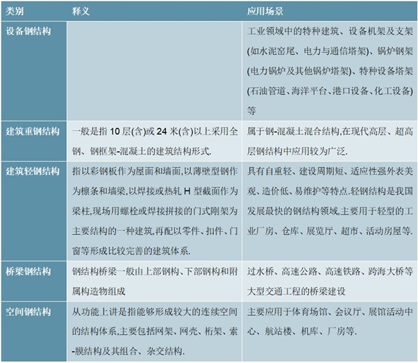 2020装配式行业细分市场现状及行业发展前景分析，钢结构是装配式建筑的核心钢结构优势明显