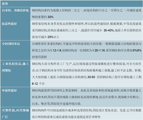 2020装配式行业细分市场现状及行业发展前景分析，钢结构是装配式建筑的核心钢结构优势明显