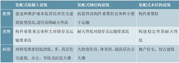 2020装配式行业细分市场现状及行业发展前景分析，钢结构是装配式建筑的核心钢结构优势明显