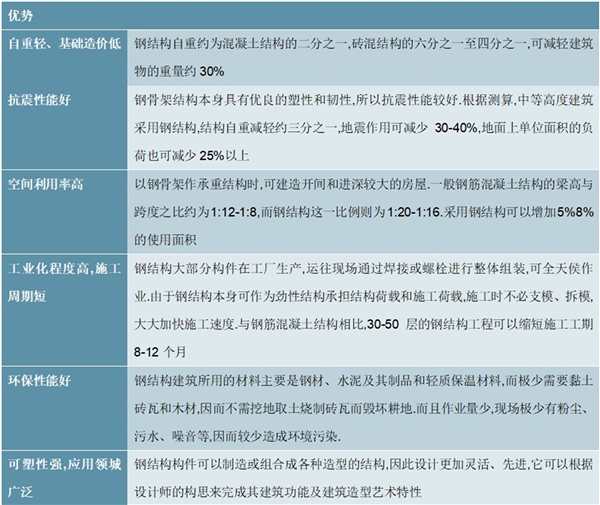 2020装配式钢结构建筑行业市场现状及行业发展前景分析，疫情之后钢结构住宅广阔的发展前景有望逐步被市场认知