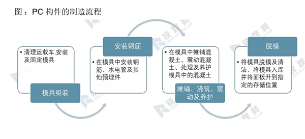 2020预制混凝土行业市场发展趋势分析，PC构件市场规模巨大行业集中度有望提升