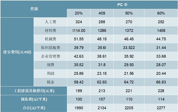 2020预制混凝土行业市场发展趋势分析，PC构件市场规模巨大行业集中度有望提升