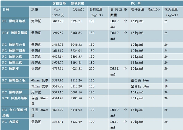 2020预制混凝土行业市场发展趋势分析，PC构件市场规模巨大行业集中度有望提升