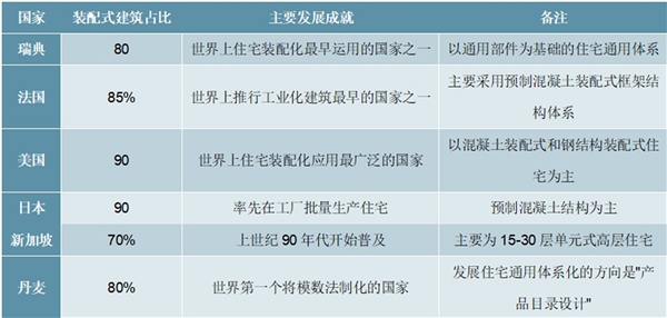 2020装配式装修行业是发展趋势分析，精装房渗透率提高装配式装修或进入商品房新领域