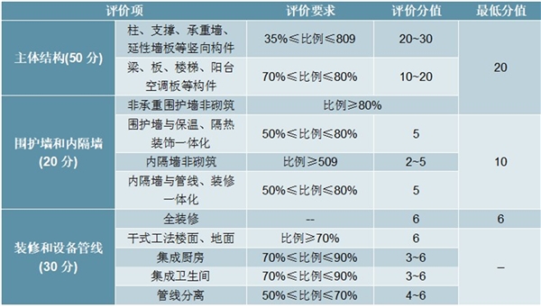 2020装配式装修行业是发展趋势分析，精装房渗透率提高装配式装修或进入商品房新领域