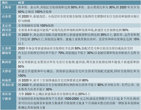 2020装配式装修行业是发展趋势分析，精装房渗透率提高装配式装修或进入商品房新领域