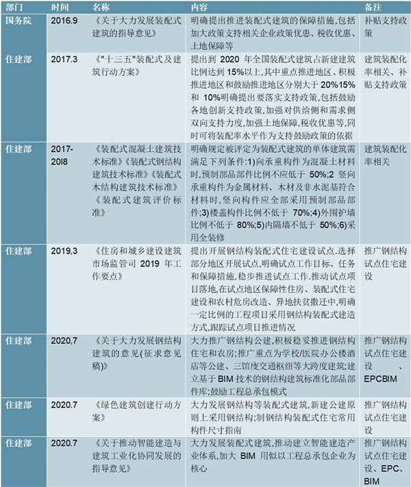 最全！装配式行业市场相关优惠政策汇总及解读