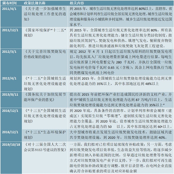 2020垃圾焚烧行业市场发展趋势分析，十三五期间垃圾焚烧总市场规模达到3236亿元